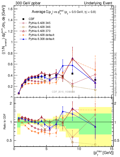 Plot of sumpt-vs-pt-trnsDiff in 300 GeV ppbar collisions