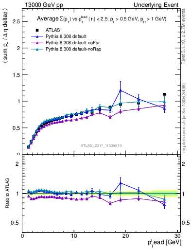 Plot of sumpt-vs-pt-trnsDiff in 13000 GeV pp collisions