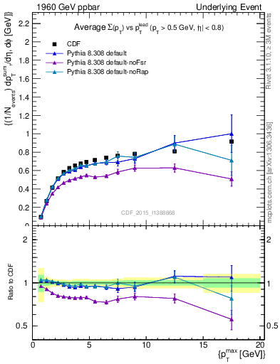 Plot of sumpt-vs-pt-trnsDiff in 1960 GeV ppbar collisions