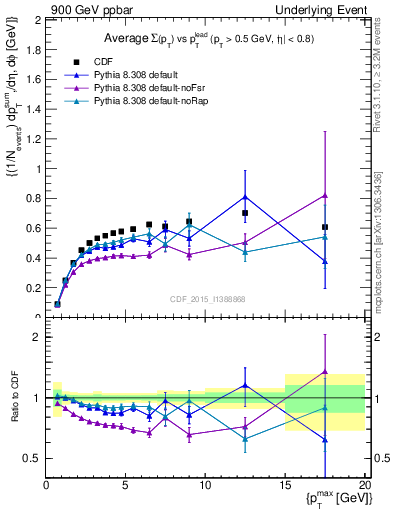 Plot of sumpt-vs-pt-trnsDiff in 900 GeV ppbar collisions