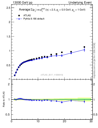 Plot of sumpt-vs-pt-trnsDiff in 13000 GeV pp collisions