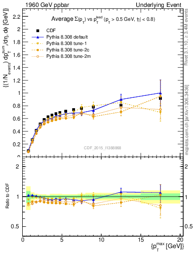 Plot of sumpt-vs-pt-trnsDiff in 1960 GeV ppbar collisions