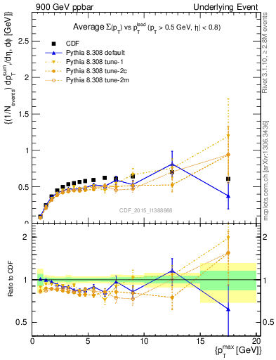 Plot of sumpt-vs-pt-trnsDiff in 900 GeV ppbar collisions