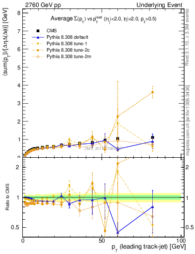 Plot of sumpt-vs-pt-trnsDiff in 2760 GeV pp collisions