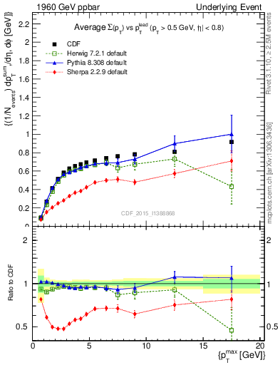 Plot of sumpt-vs-pt-trnsDiff in 1960 GeV ppbar collisions