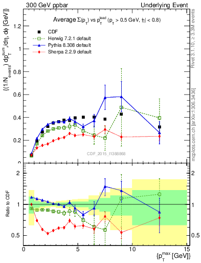 Plot of sumpt-vs-pt-trnsDiff in 300 GeV ppbar collisions