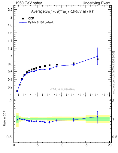 Plot of sumpt-vs-pt-trnsDiff in 1960 GeV ppbar collisions