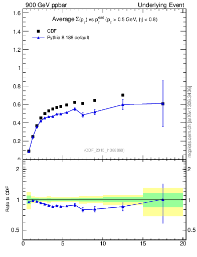 Plot of sumpt-vs-pt-trnsDiff in 900 GeV ppbar collisions