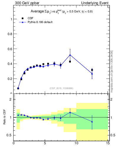 Plot of sumpt-vs-pt-trnsDiff in 300 GeV ppbar collisions