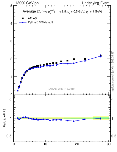 Plot of sumpt-vs-pt-trnsMax in 13000 GeV pp collisions