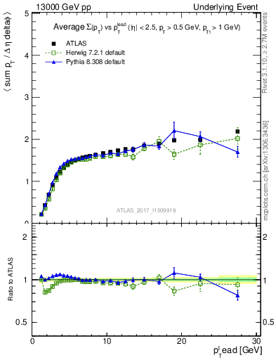 Plot of sumpt-vs-pt-trnsMax in 13000 GeV pp collisions