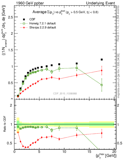 Plot of sumpt-vs-pt-trnsMax in 1960 GeV ppbar collisions