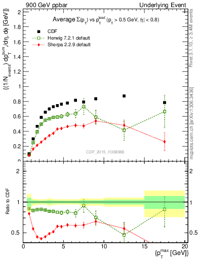 Plot of sumpt-vs-pt-trnsMax in 900 GeV ppbar collisions