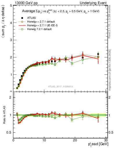 Plot of sumpt-vs-pt-trnsMax in 13000 GeV pp collisions