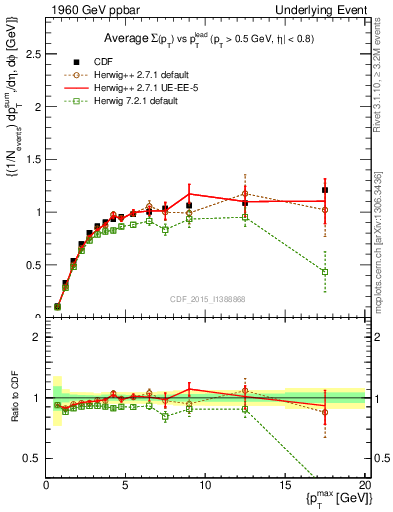 Plot of sumpt-vs-pt-trnsMax in 1960 GeV ppbar collisions