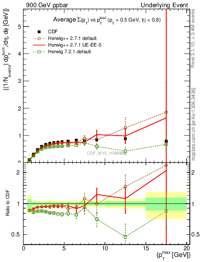 Plot of sumpt-vs-pt-trnsMax in 900 GeV ppbar collisions