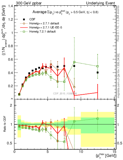 Plot of sumpt-vs-pt-trnsMax in 300 GeV ppbar collisions