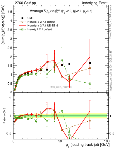 Plot of sumpt-vs-pt-trnsMax in 2760 GeV pp collisions