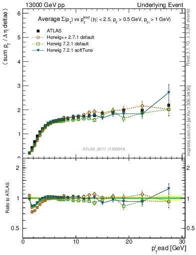 Plot of sumpt-vs-pt-trnsMax in 13000 GeV pp collisions