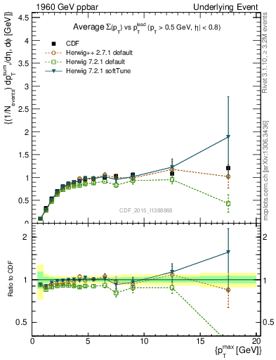 Plot of sumpt-vs-pt-trnsMax in 1960 GeV ppbar collisions