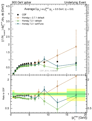 Plot of sumpt-vs-pt-trnsMax in 900 GeV ppbar collisions