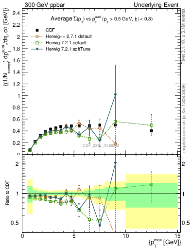 Plot of sumpt-vs-pt-trnsMax in 300 GeV ppbar collisions