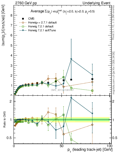 Plot of sumpt-vs-pt-trnsMax in 2760 GeV pp collisions