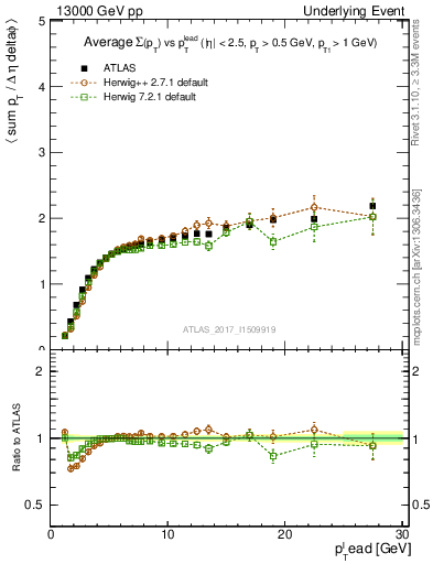 Plot of sumpt-vs-pt-trnsMax in 13000 GeV pp collisions