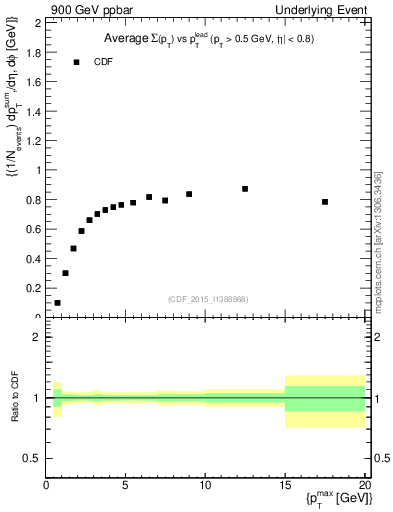 Plot of sumpt-vs-pt-trnsMax in 900 GeV ppbar collisions