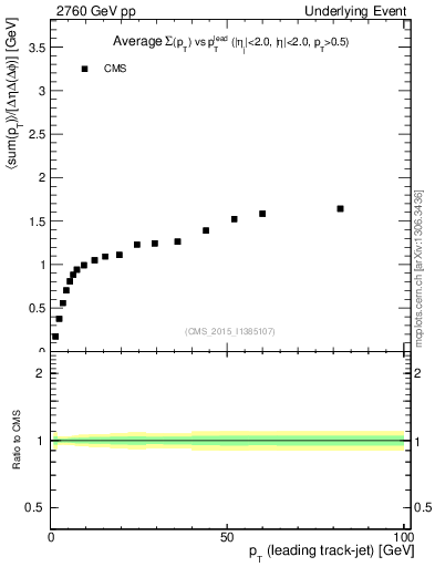 Plot of sumpt-vs-pt-trnsMax in 2760 GeV pp collisions