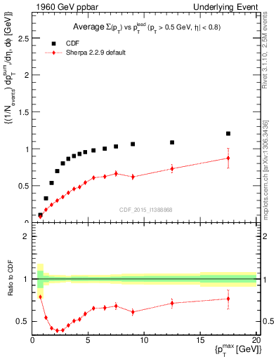 Plot of sumpt-vs-pt-trnsMax in 1960 GeV ppbar collisions