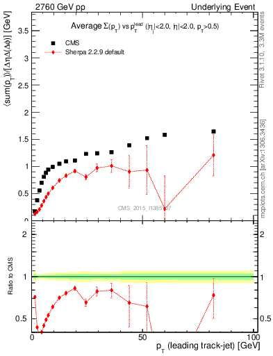 Plot of sumpt-vs-pt-trnsMax in 2760 GeV pp collisions