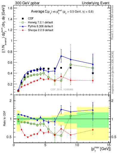 Plot of sumpt-vs-pt-trnsMax in 300 GeV ppbar collisions