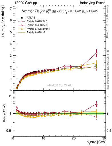 Plot of sumpt-vs-pt-trnsMax in 13000 GeV pp collisions