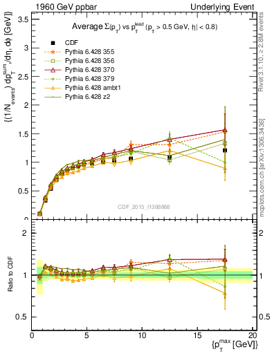 Plot of sumpt-vs-pt-trnsMax in 1960 GeV ppbar collisions