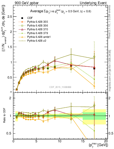 Plot of sumpt-vs-pt-trnsMax in 900 GeV ppbar collisions