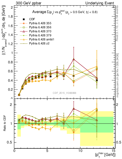 Plot of sumpt-vs-pt-trnsMax in 300 GeV ppbar collisions