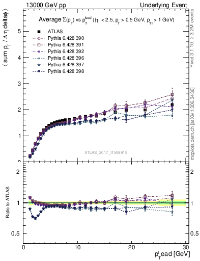 Plot of sumpt-vs-pt-trnsMax in 13000 GeV pp collisions