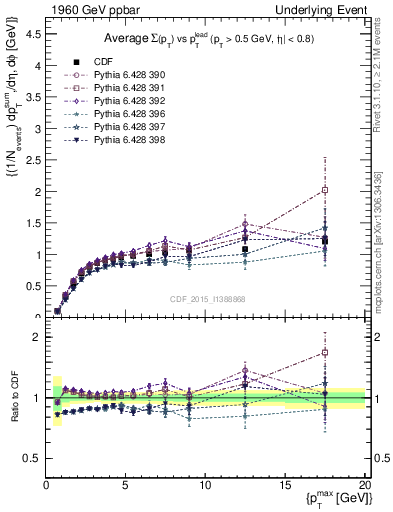 Plot of sumpt-vs-pt-trnsMax in 1960 GeV ppbar collisions