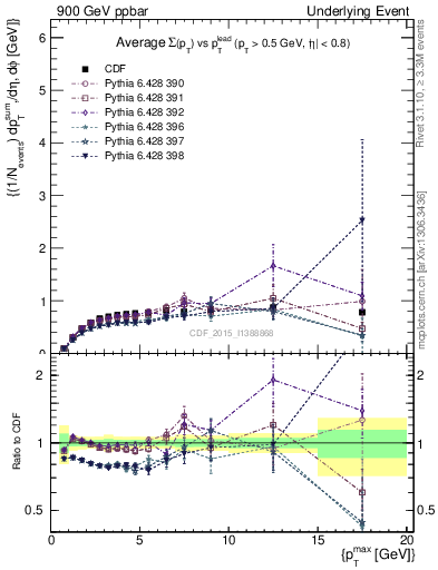 Plot of sumpt-vs-pt-trnsMax in 900 GeV ppbar collisions