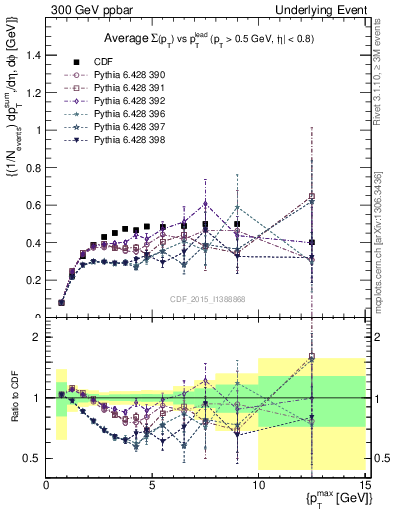 Plot of sumpt-vs-pt-trnsMax in 300 GeV ppbar collisions