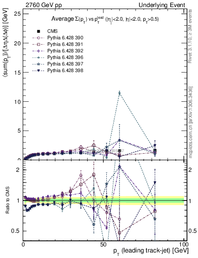 Plot of sumpt-vs-pt-trnsMax in 2760 GeV pp collisions