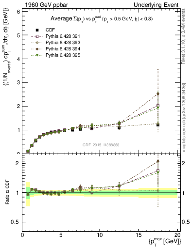 Plot of sumpt-vs-pt-trnsMax in 1960 GeV ppbar collisions