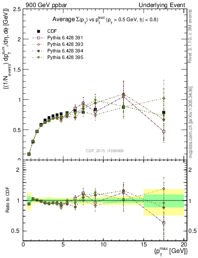 Plot of sumpt-vs-pt-trnsMax in 900 GeV ppbar collisions