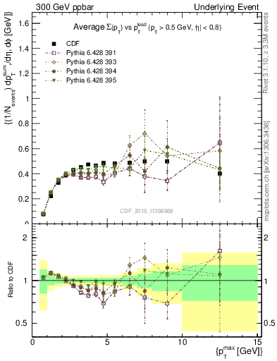 Plot of sumpt-vs-pt-trnsMax in 300 GeV ppbar collisions