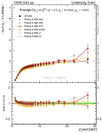 Plot of sumpt-vs-pt-trnsMax in 13000 GeV pp collisions