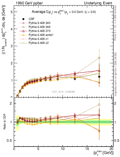 Plot of sumpt-vs-pt-trnsMax in 1960 GeV ppbar collisions