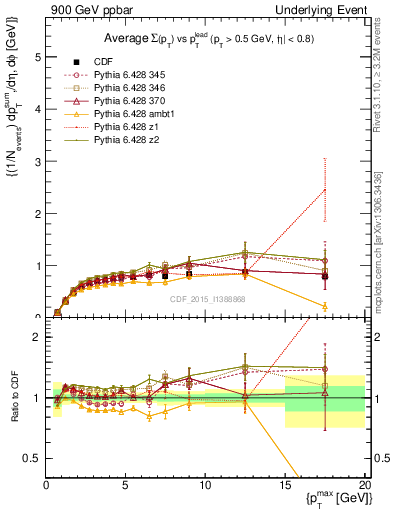 Plot of sumpt-vs-pt-trnsMax in 900 GeV ppbar collisions