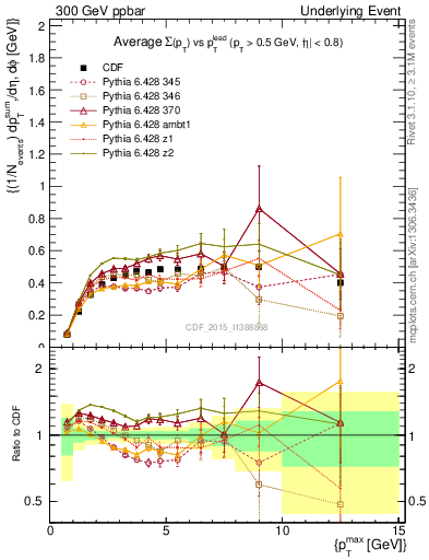 Plot of sumpt-vs-pt-trnsMax in 300 GeV ppbar collisions