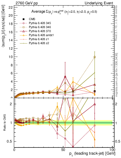 Plot of sumpt-vs-pt-trnsMax in 2760 GeV pp collisions